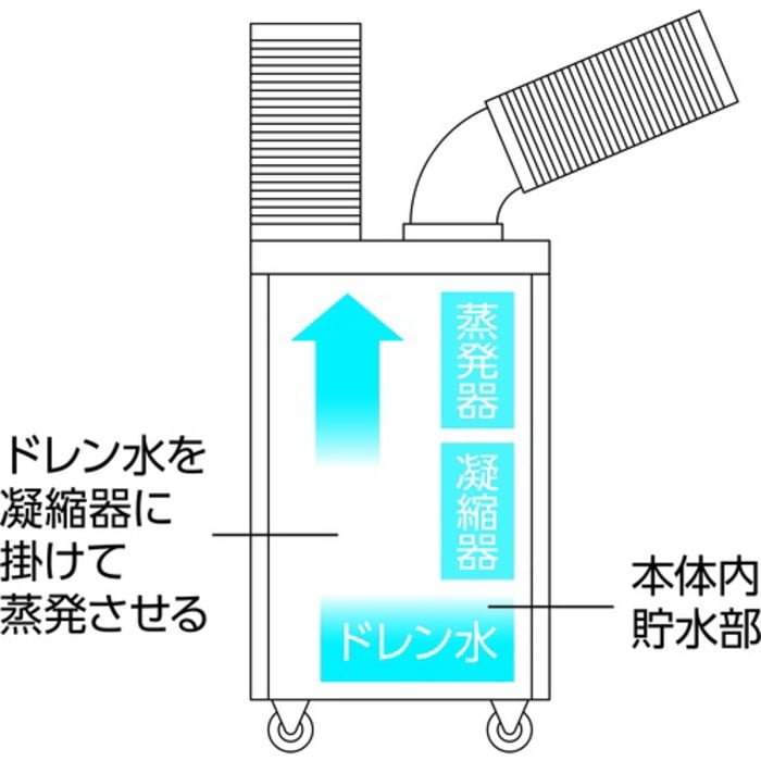[直送3]TS-28DW-1NDL スポットエアコン (強冷却・ドレンレスタイプ) 単相100V 首振り機能付き [2.7kW]
