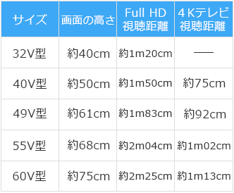 視聴距離に応じたグラフ