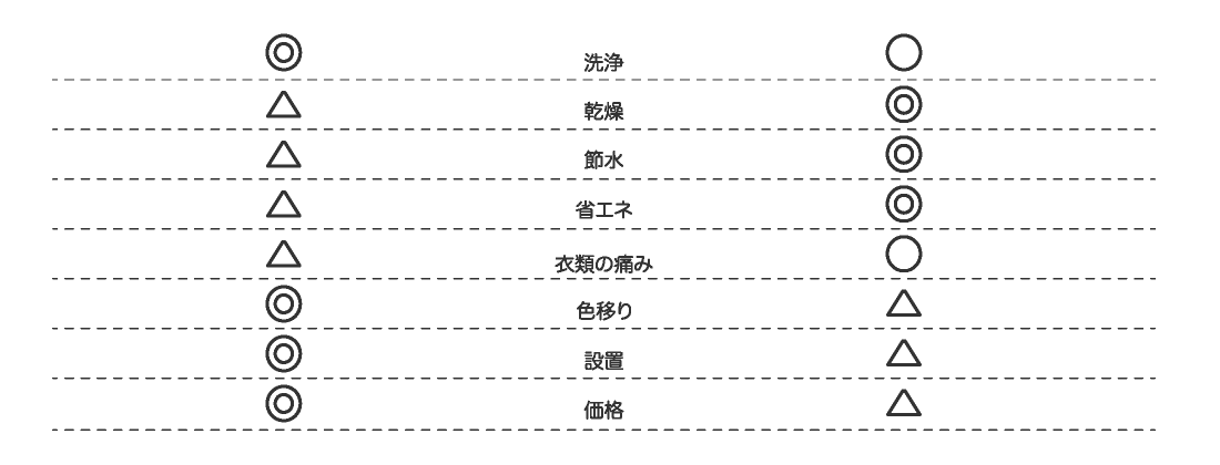 タテ型とドラム式の比較表