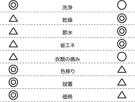 タテ型とドラム式の比較表