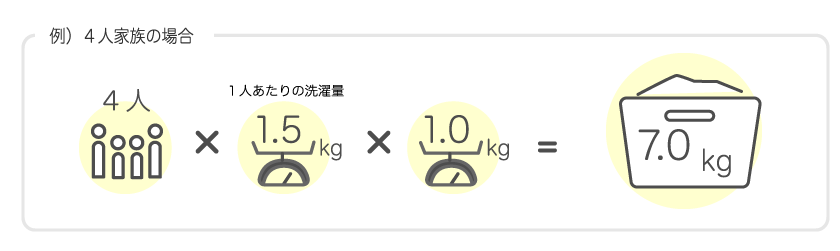 例・４人家族の場合