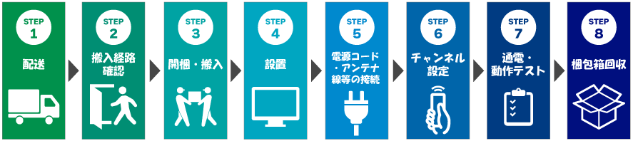 テレビのフローチャート