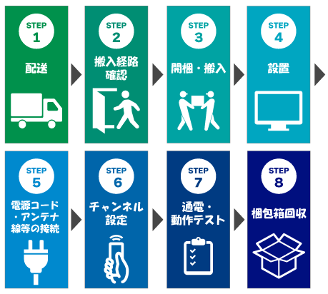 テレビのフローチャート