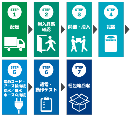 洗濯機のフローチャート