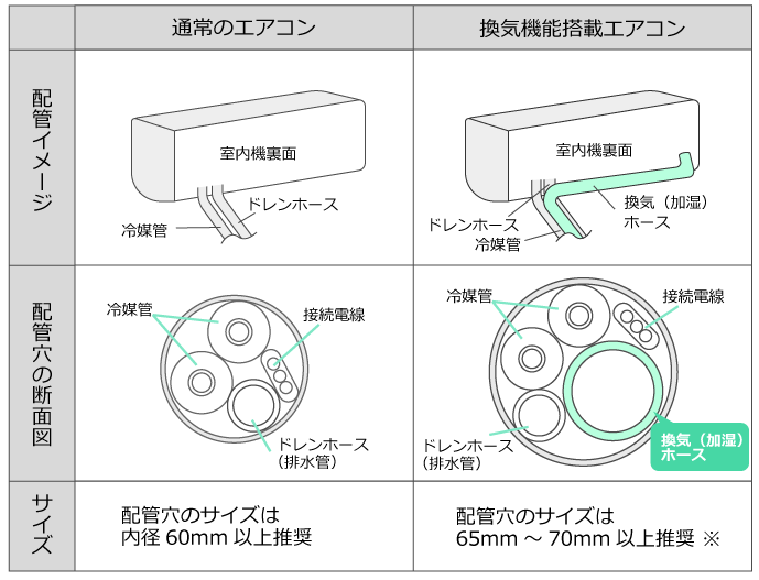 換気機能付の比較