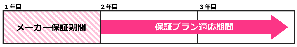 自然故障の保証期間