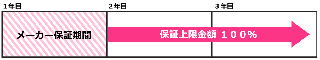 延長保証 | PCボンバー | 家電・パソコン・カメラのインターネット通販