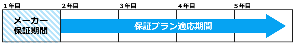 自然故障の保証期間