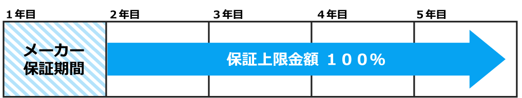 自然故障の保証期間図